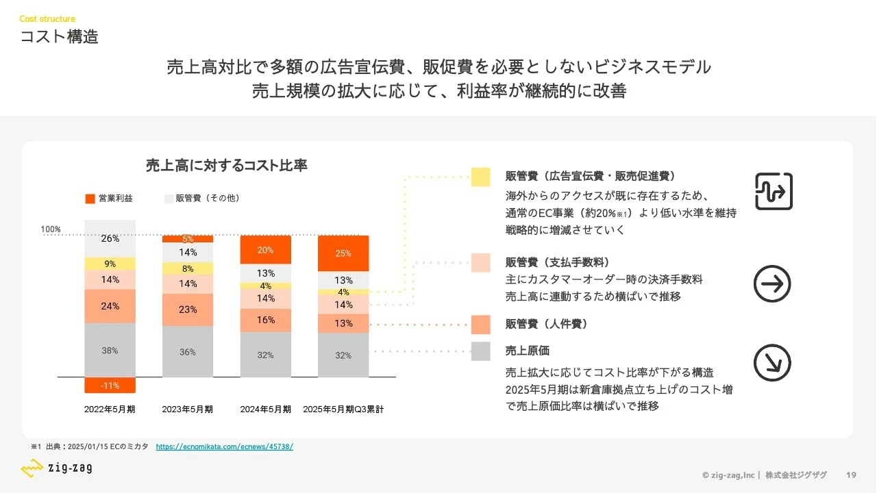 コスト構造