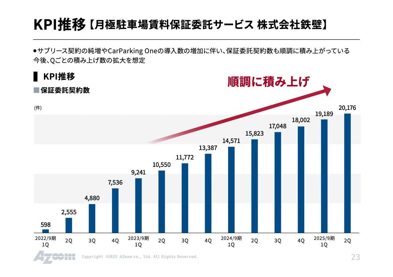 KPI推移 【月極駐車場賃料保証委託サービス 株式会社鉄壁】