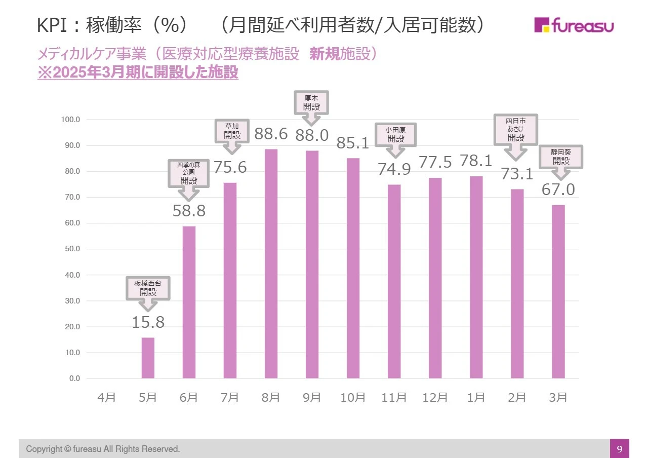 KPI：稼働率（%）（月間延べ利用者数/入居可能数）