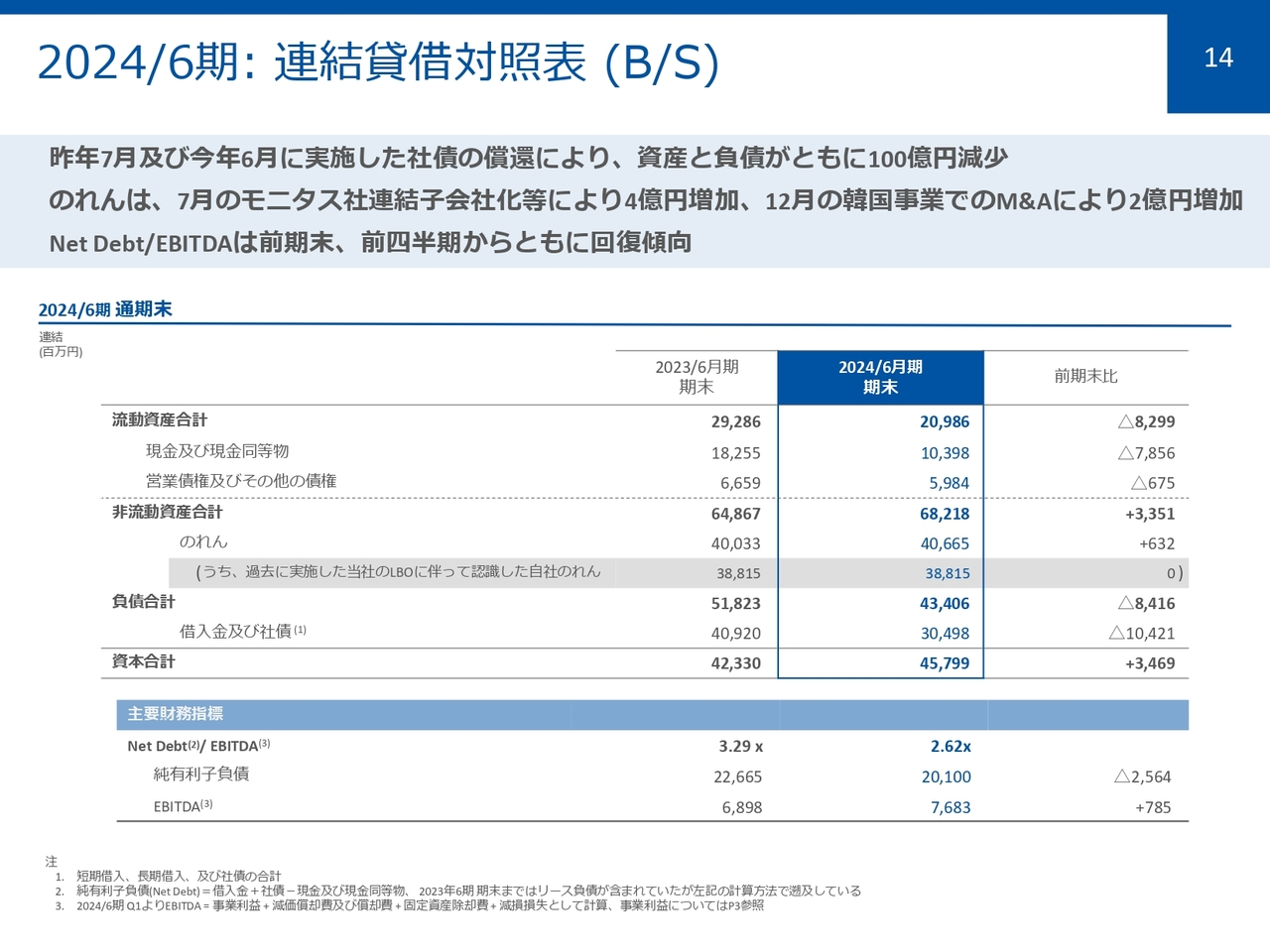 2024/6期：連結貸借対照表 （B/S）