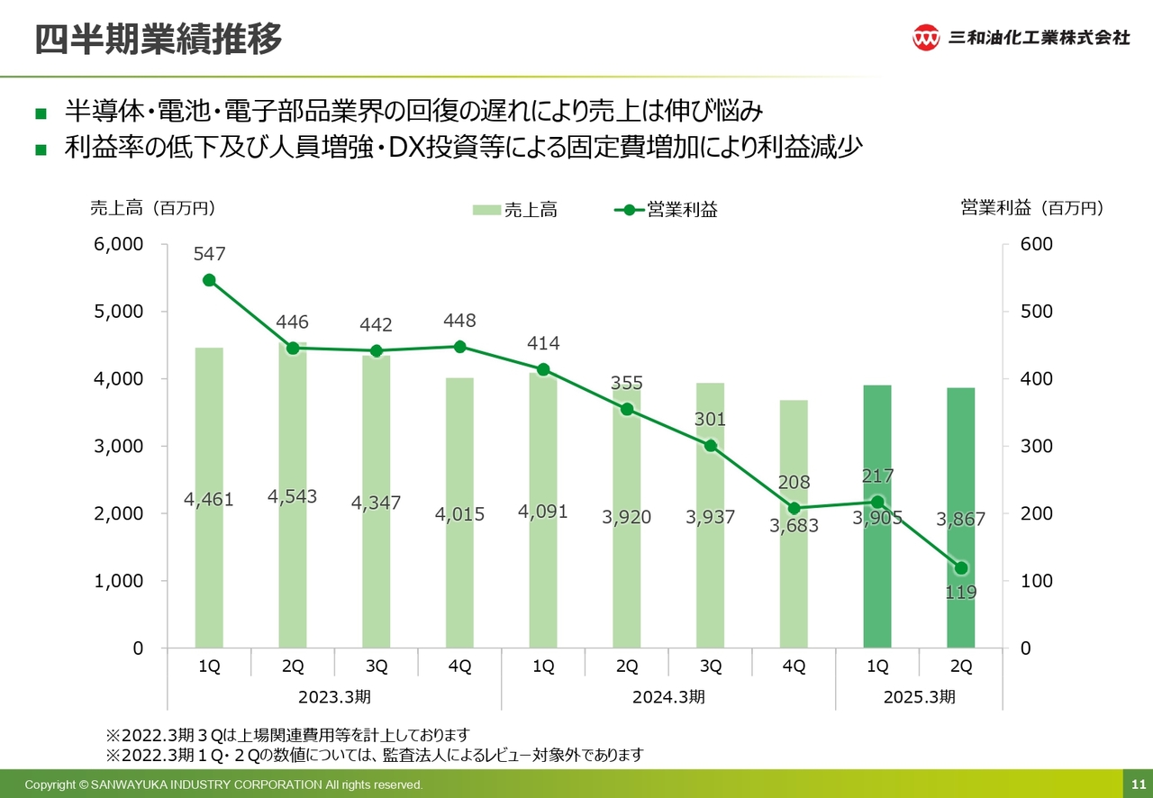 四半期業績推移