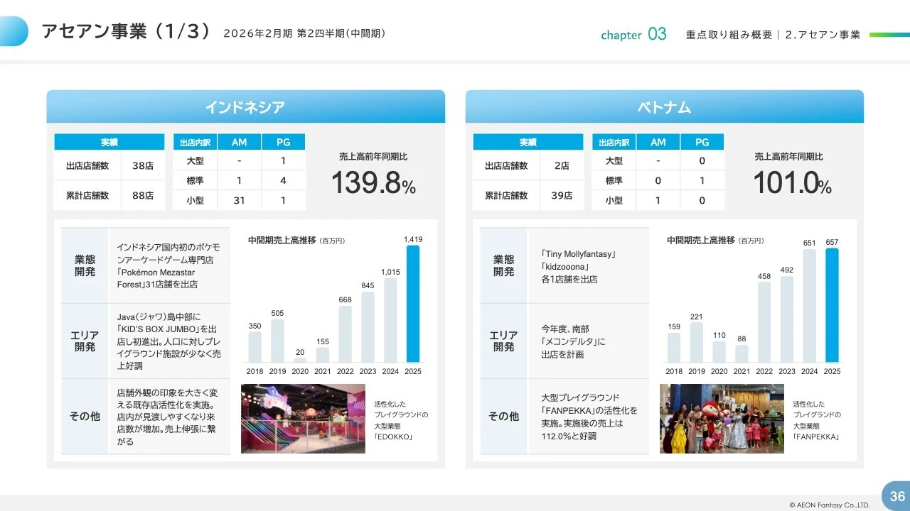 アセアン事業（1/3）
