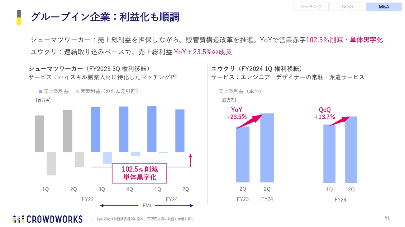 グループイン企業：利益化も順調