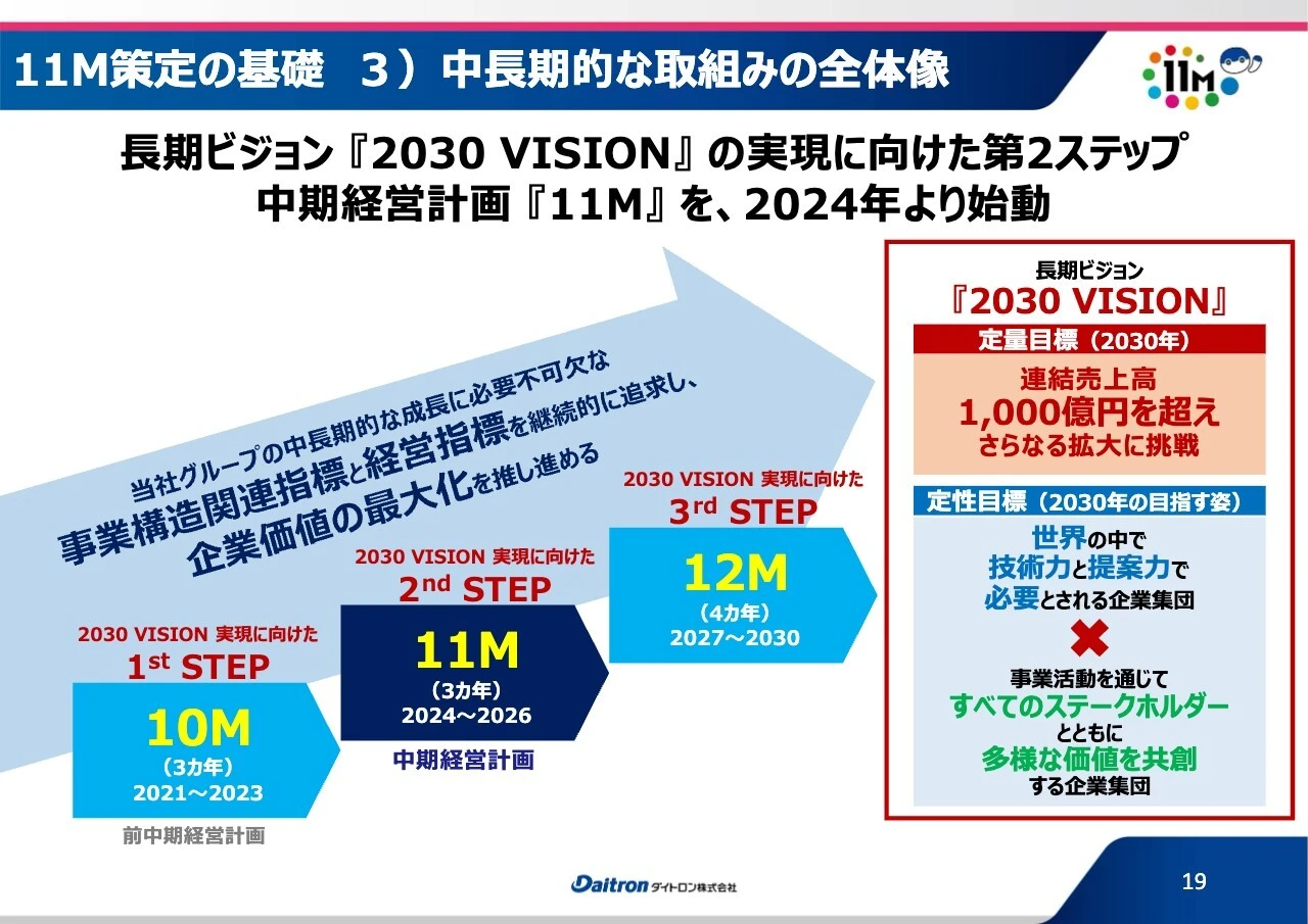 11M策定の基礎3）中長期的な取組みの全体像