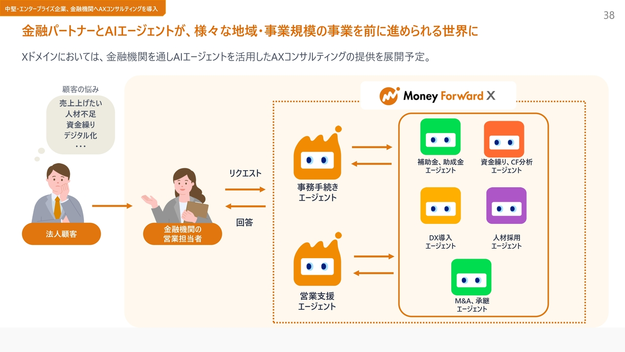 金融パートナーとAIエージェントが、様々な地域・事業規模の事業を前に進められる世界に