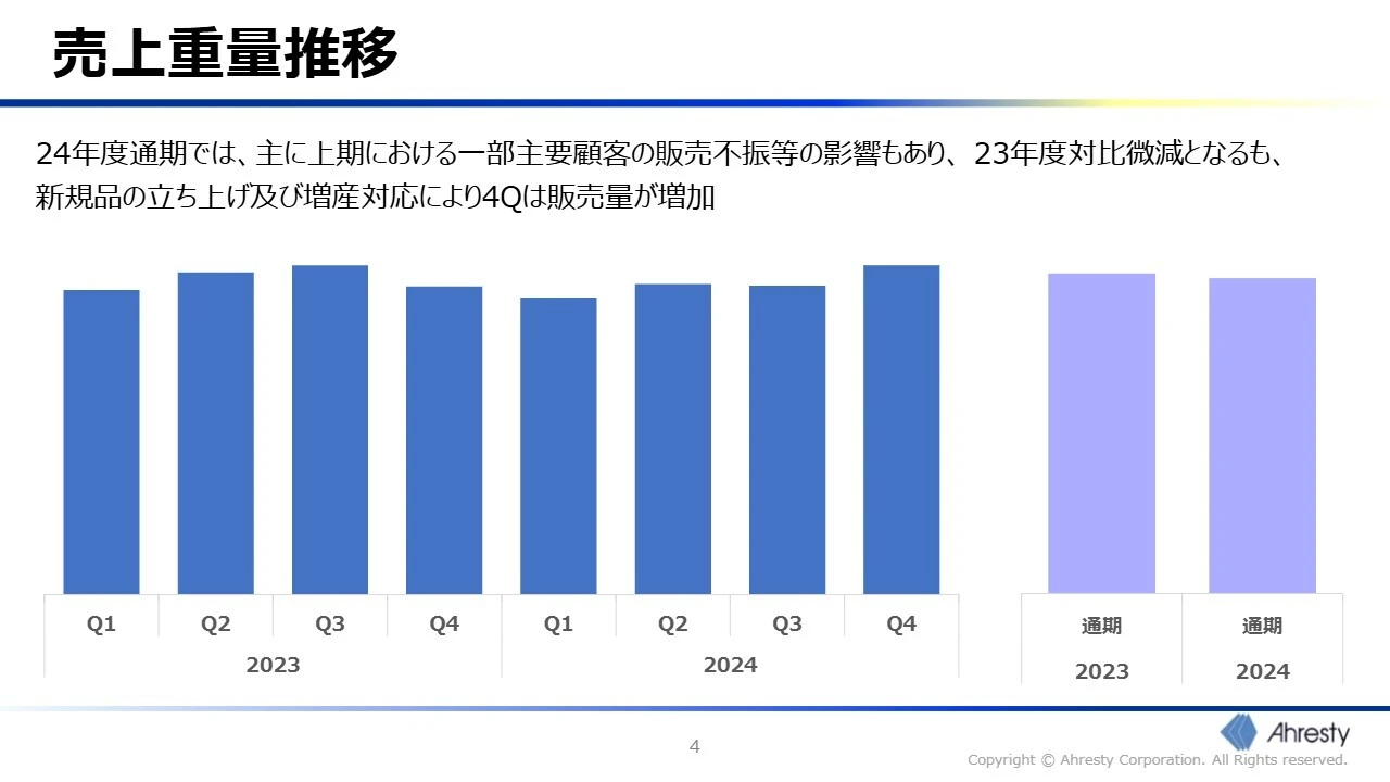 売上重量推移