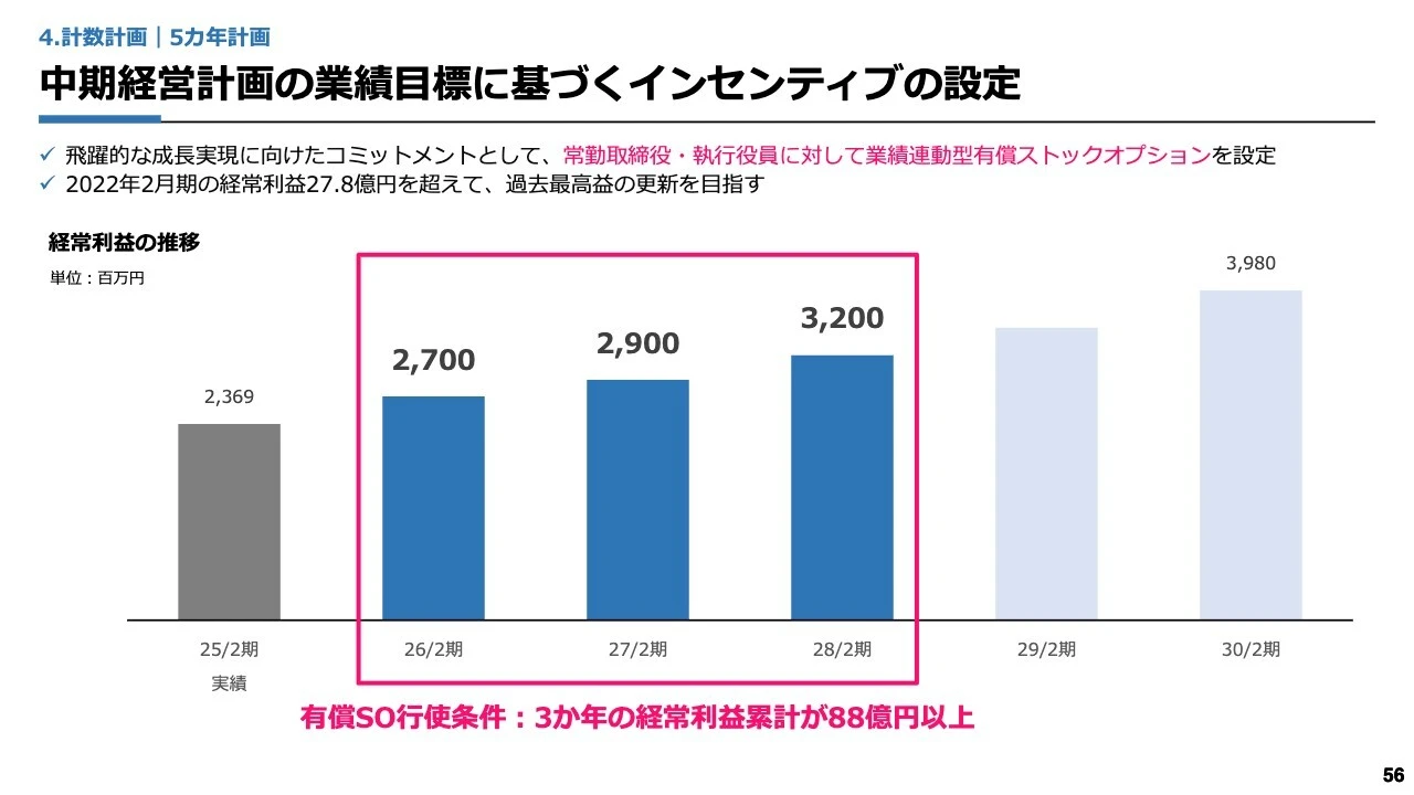 中期経営計画の業績目標に基づくインセンティブの設定