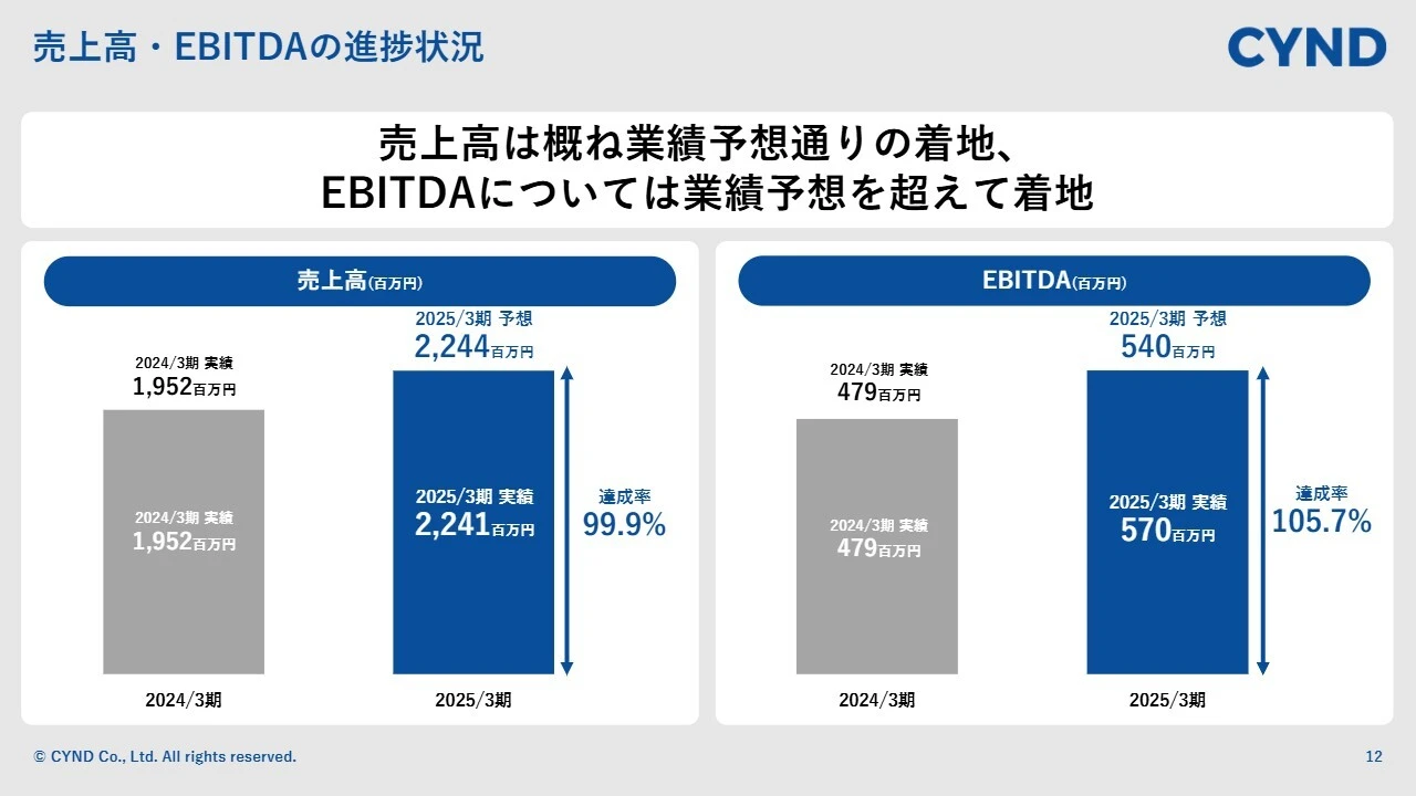 売上高・EBITDAの進捗状況