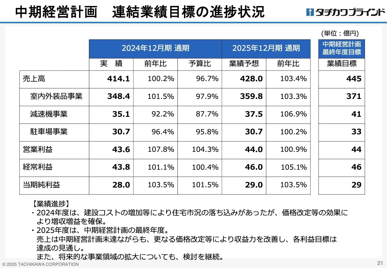 中期経営計画 連結業績目標の進捗状況