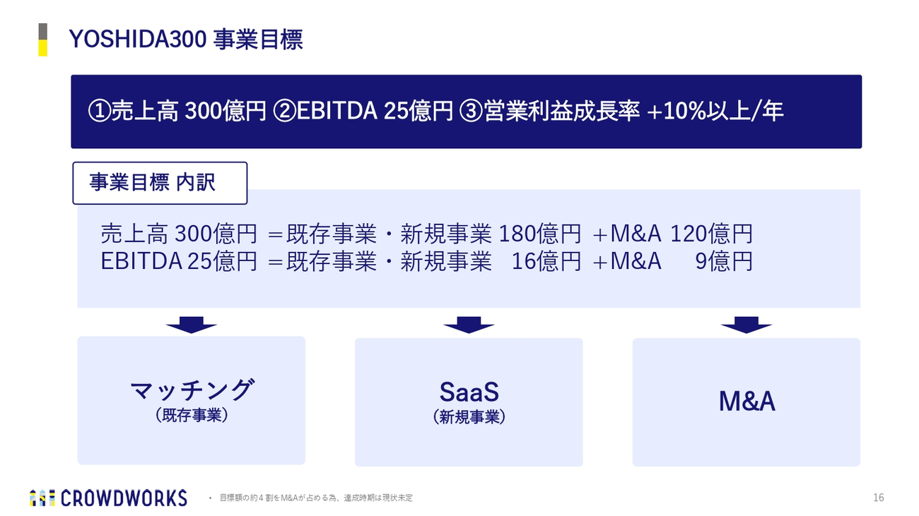 YOSHIDA300 事業目標