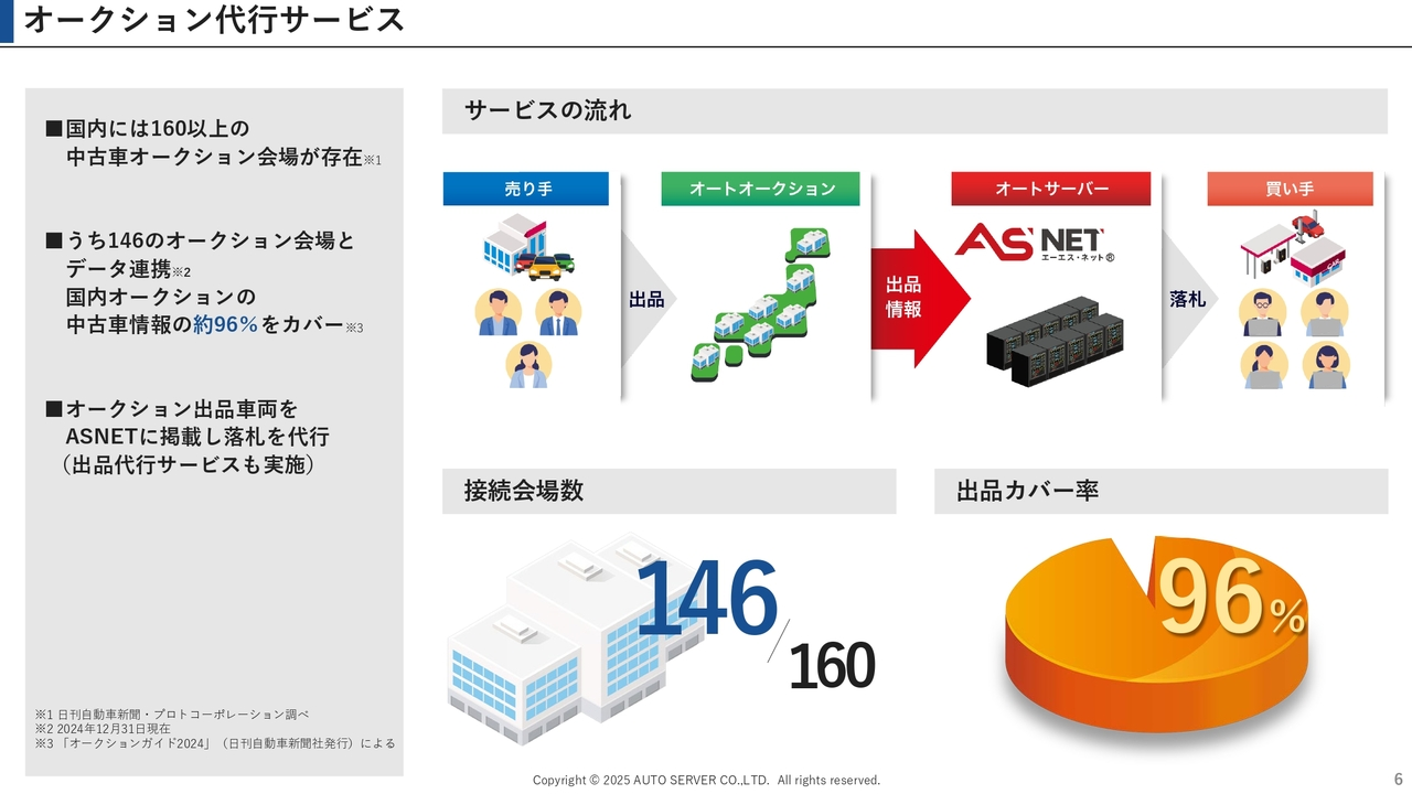 オークション代行サービス