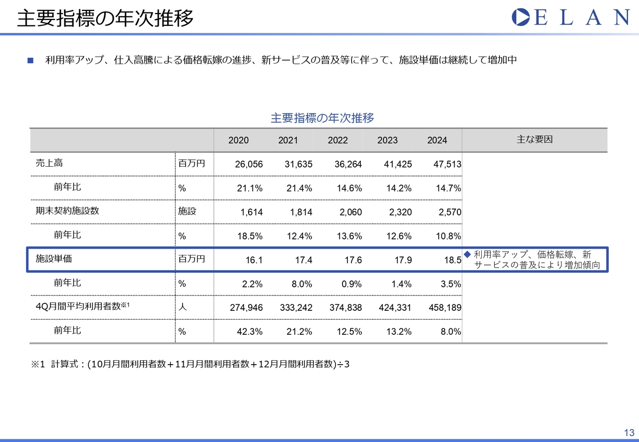 主要指標の年次推移