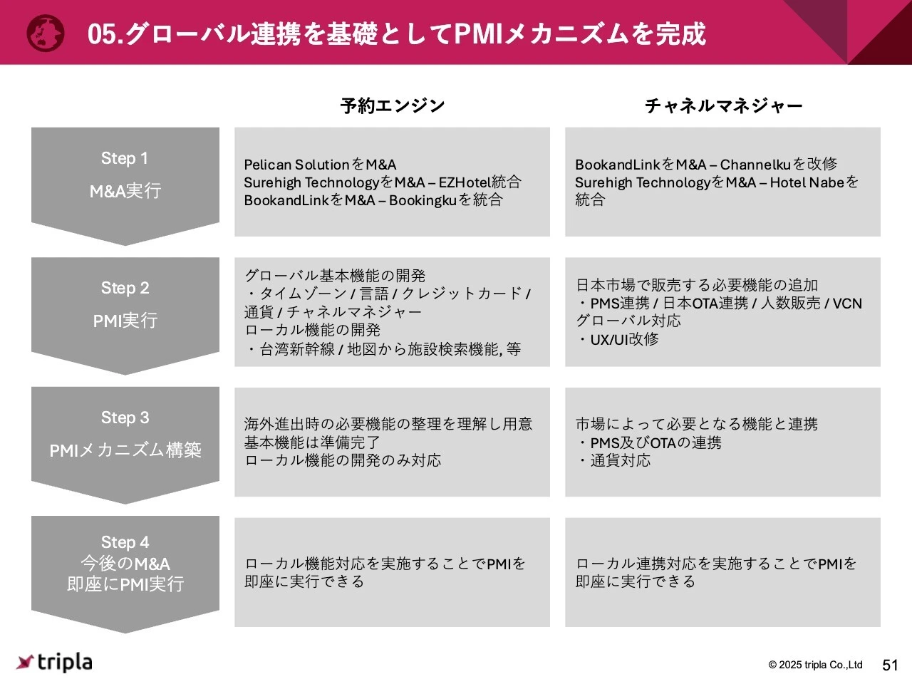 05.グローバル連携を基礎としてPMIメカニズムを完成
