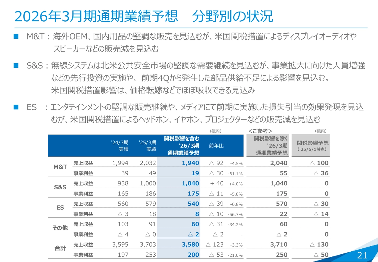 2026年3月期通期業績予想 分野別の状況