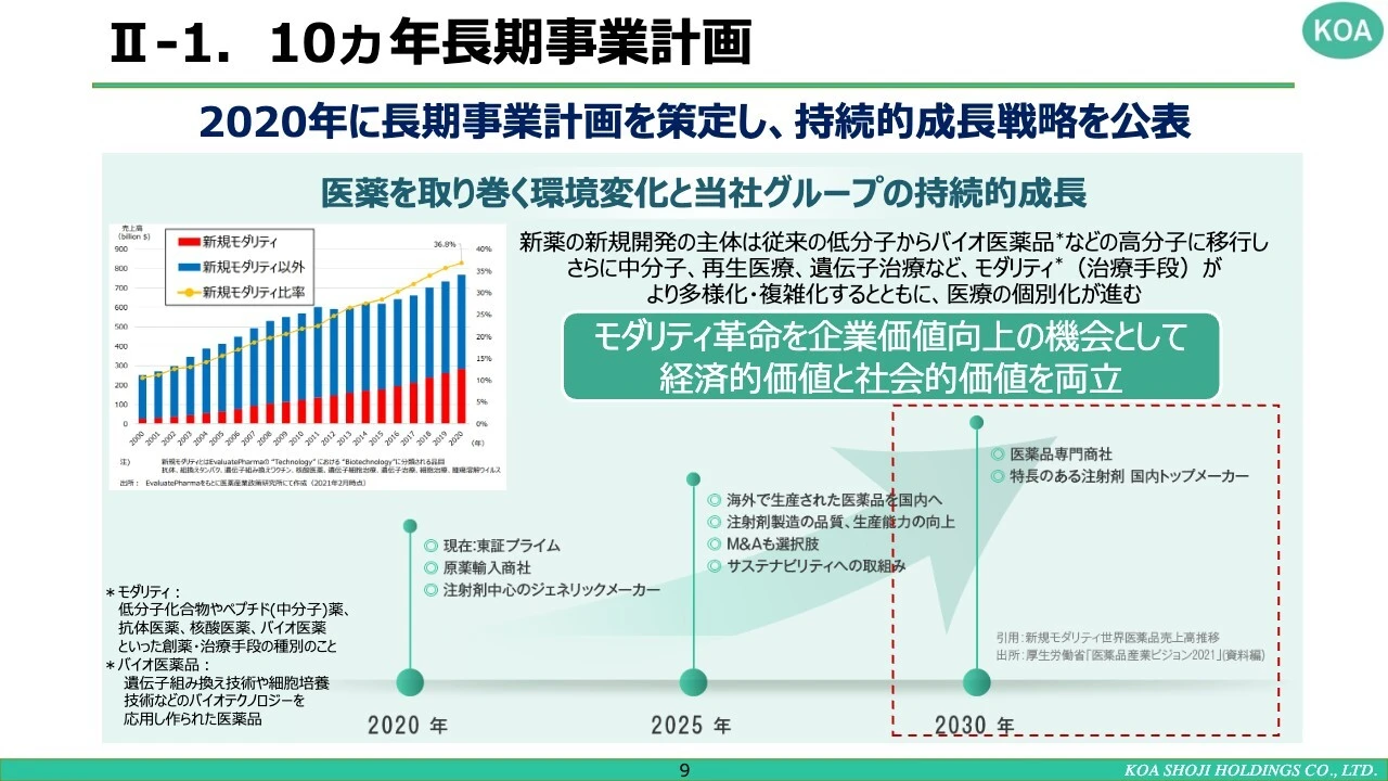 II-1.10ヵ年長期事業計画