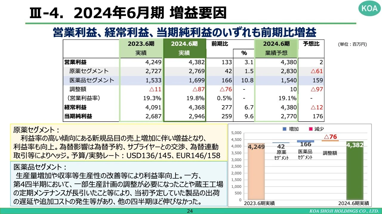 III-4.2024年6月期 増益要因