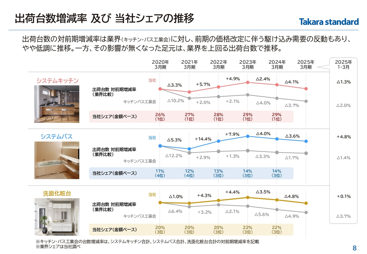 出荷台数増減率 及び 当社シェアの推移