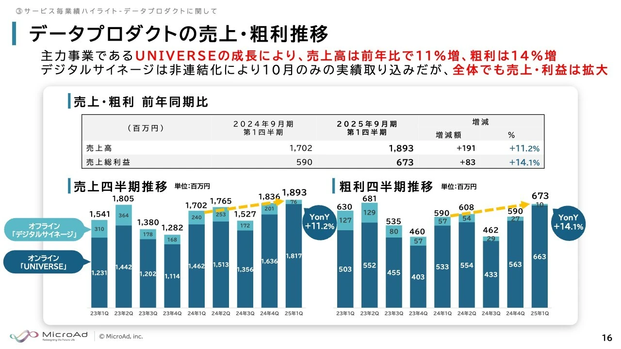 データプロダクトの売上・粗利推移