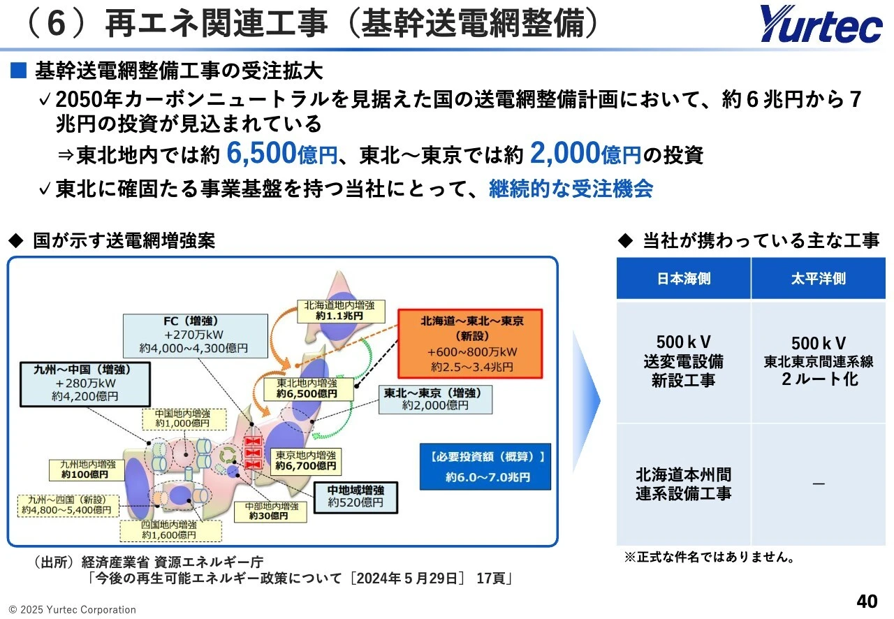 （6）再エネ関連工事（基幹送電網整備）