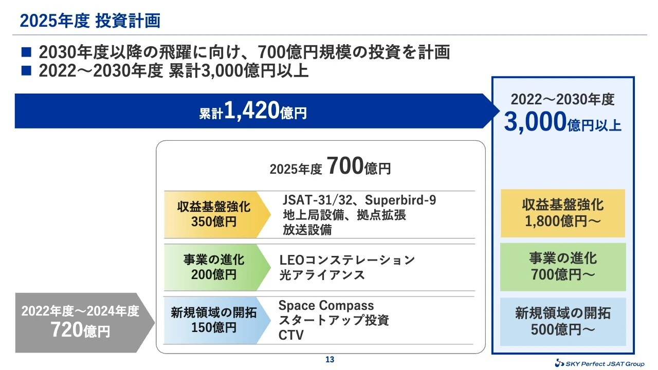 2025年度 投資計画