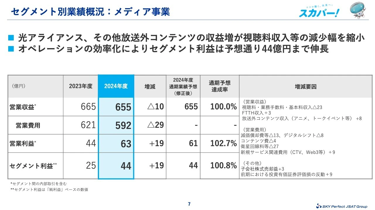 セグメント別業績概況:メディア事業