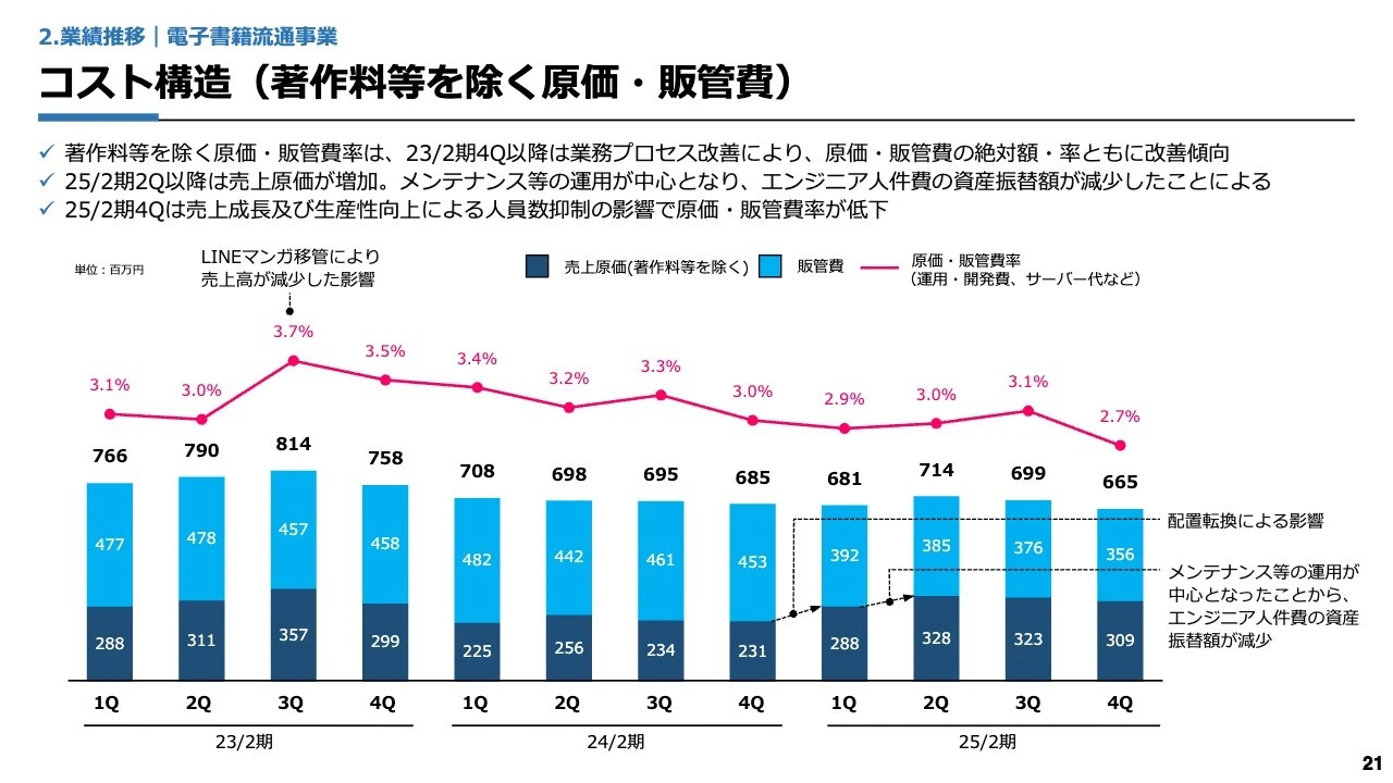 コスト構造（著作料等を除く原価・販管費）