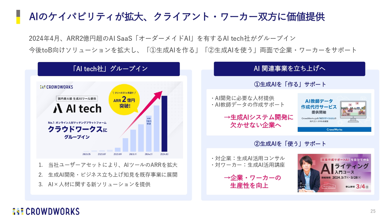 AIのケイパビリティが拡大、クライアント・ワーカー双方に価値提供