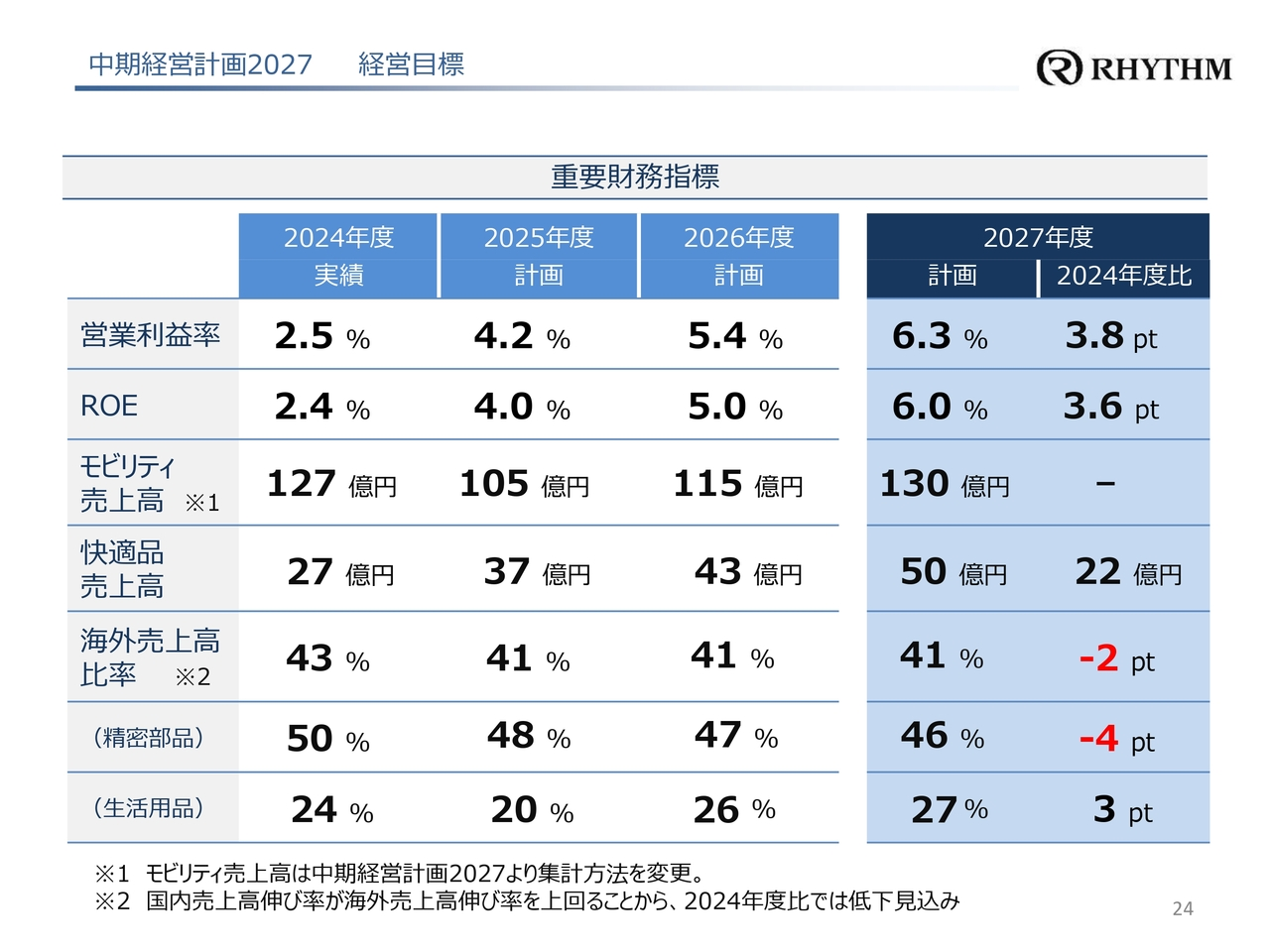 中期経営計画2027 経営目標