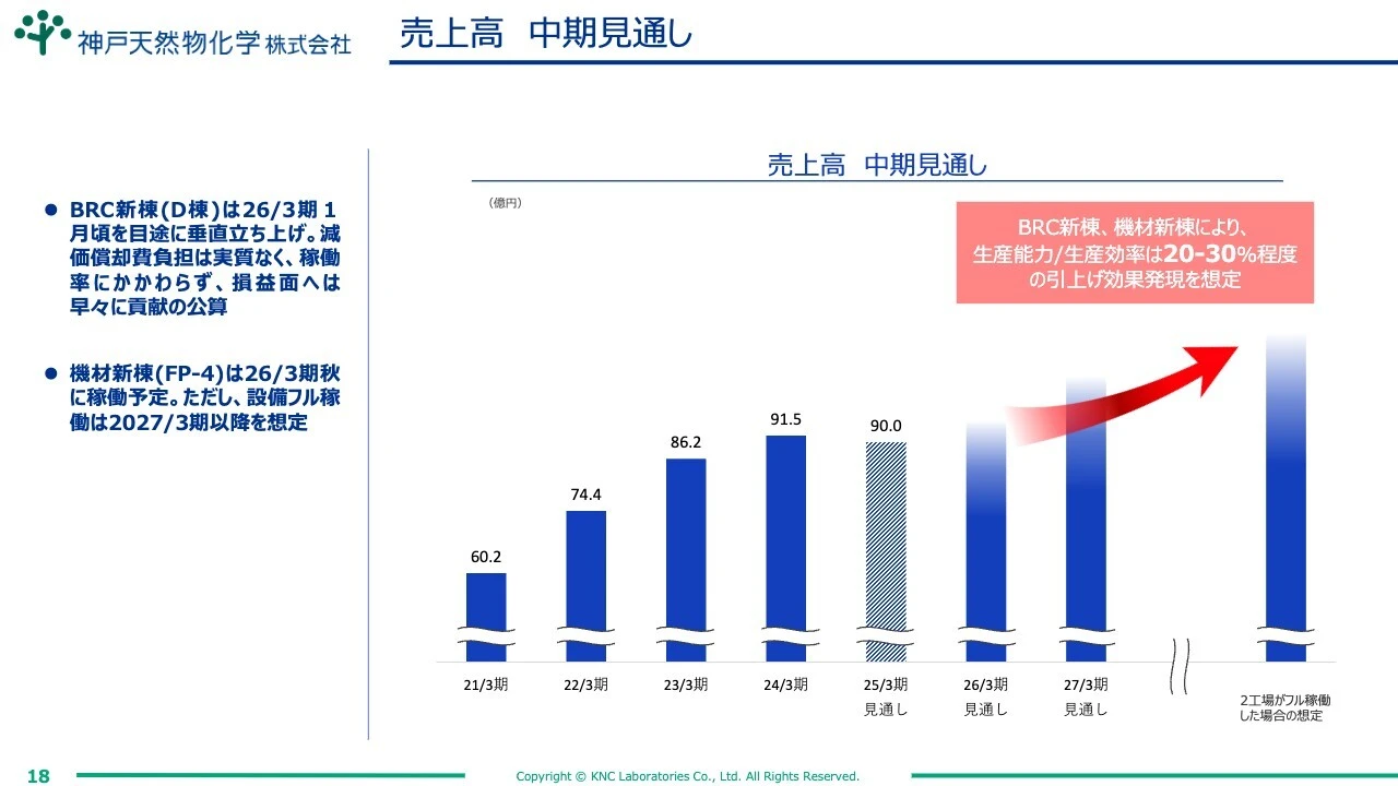 売上高 中期見通し