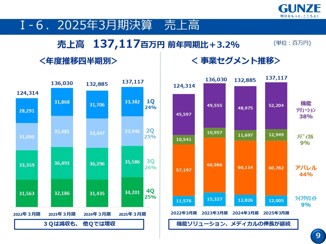 I-6.2025年3月期決算 売上高