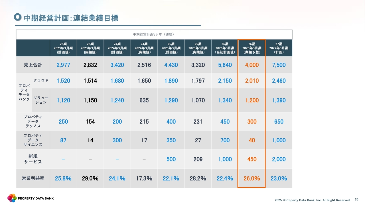 中期経営計画：連結業績目標