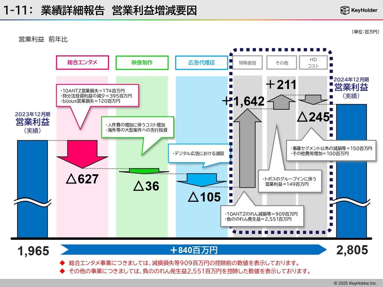 1-11：業績詳細報告 営業利益増減要因