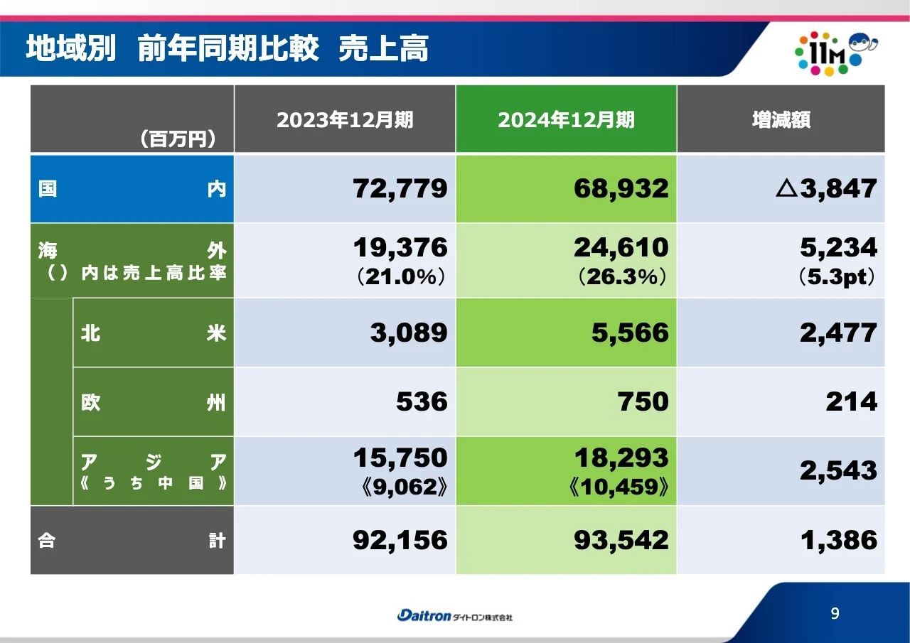 地域別 前年同期比較 売上高