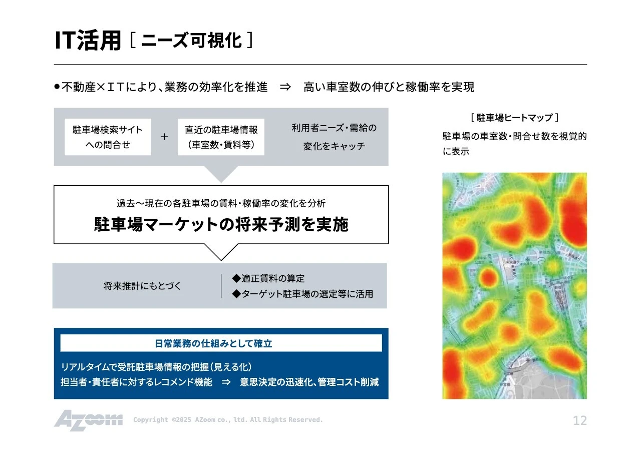 IT活用 [ニーズ可視化]