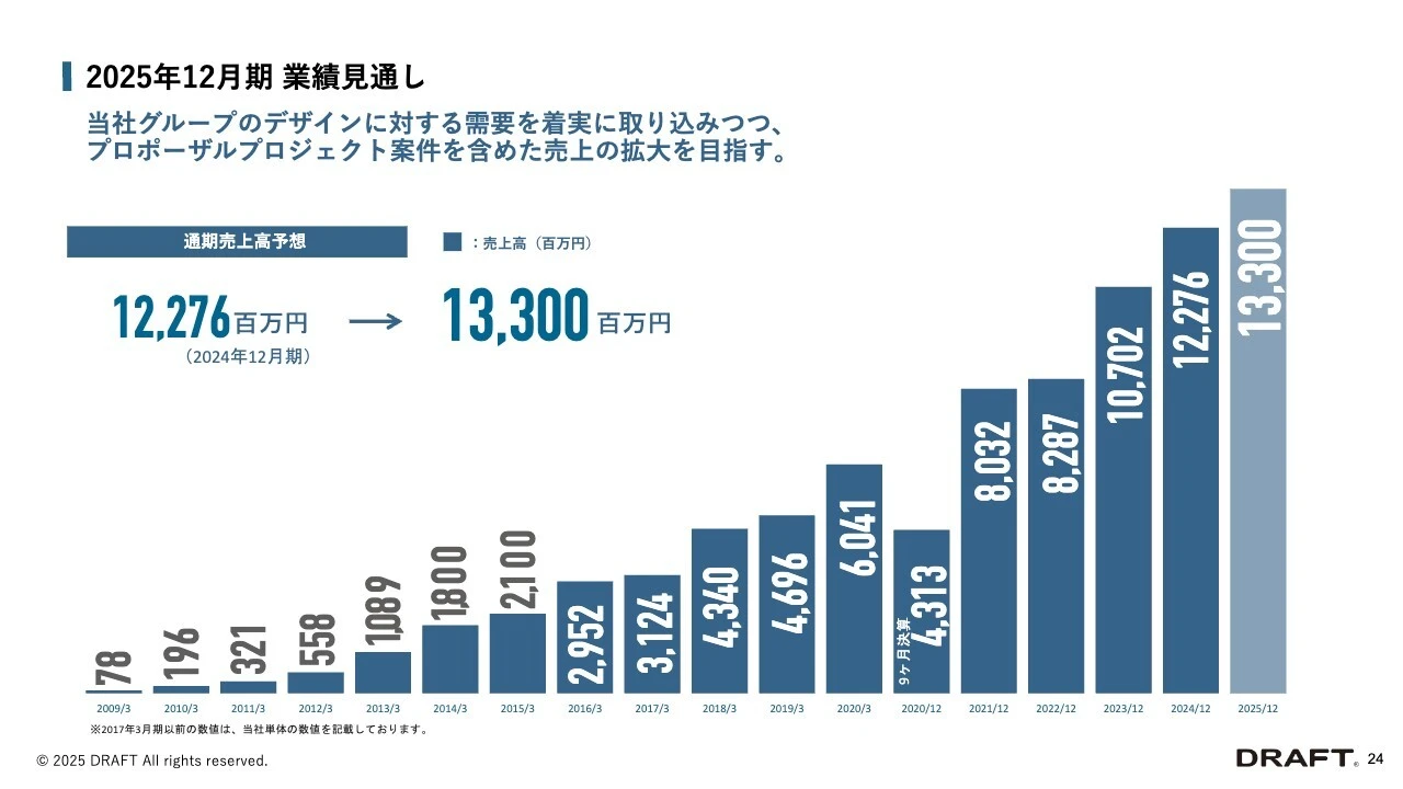 2025年12月期 業績見通し