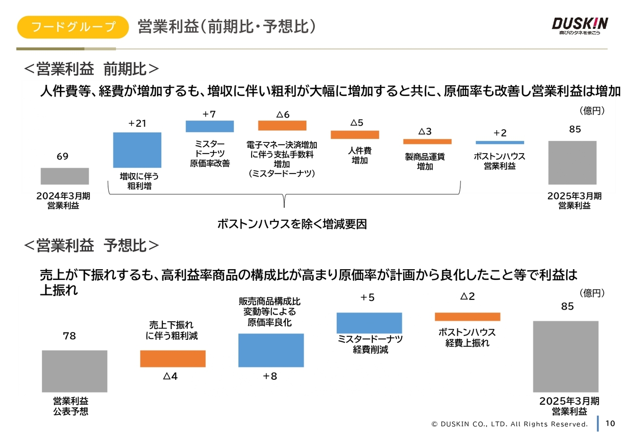 フードグループ 営業利益（前期比・予想比）