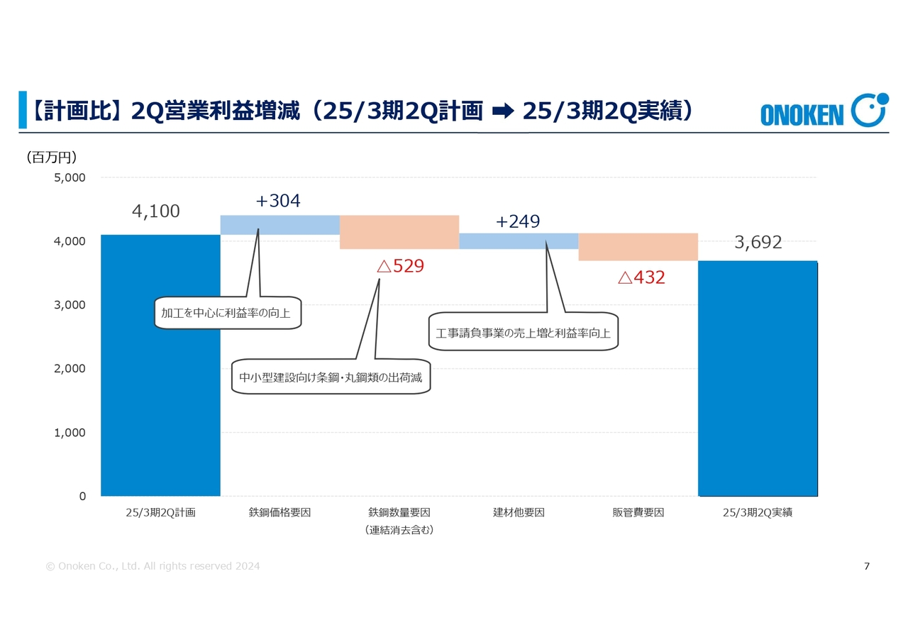 【計画比】2Q営業利益増減 (25/3期2Q計画 →25/3期2Q実績)