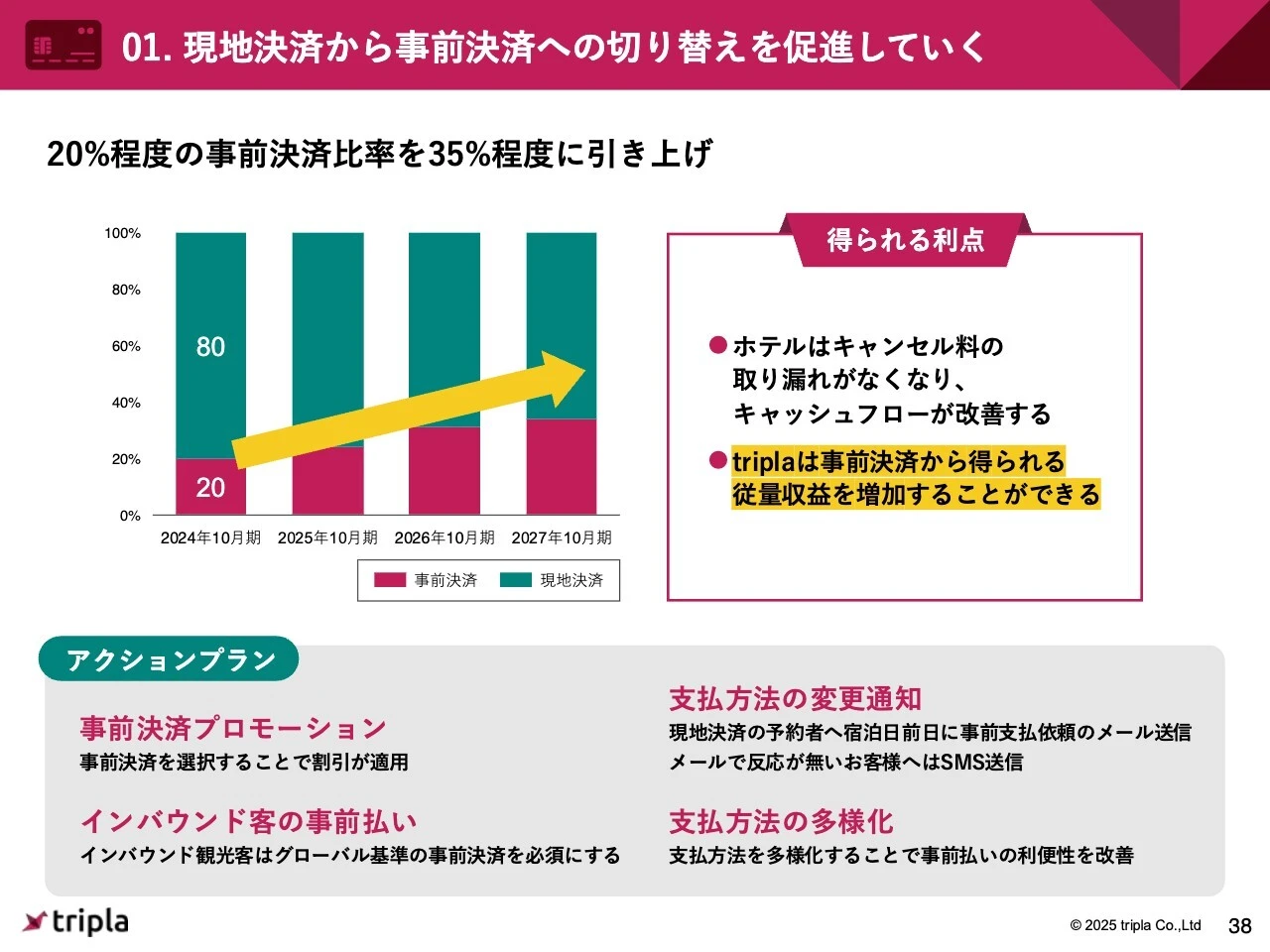 01. 現地決済から事前決済への切り替えを促進していく