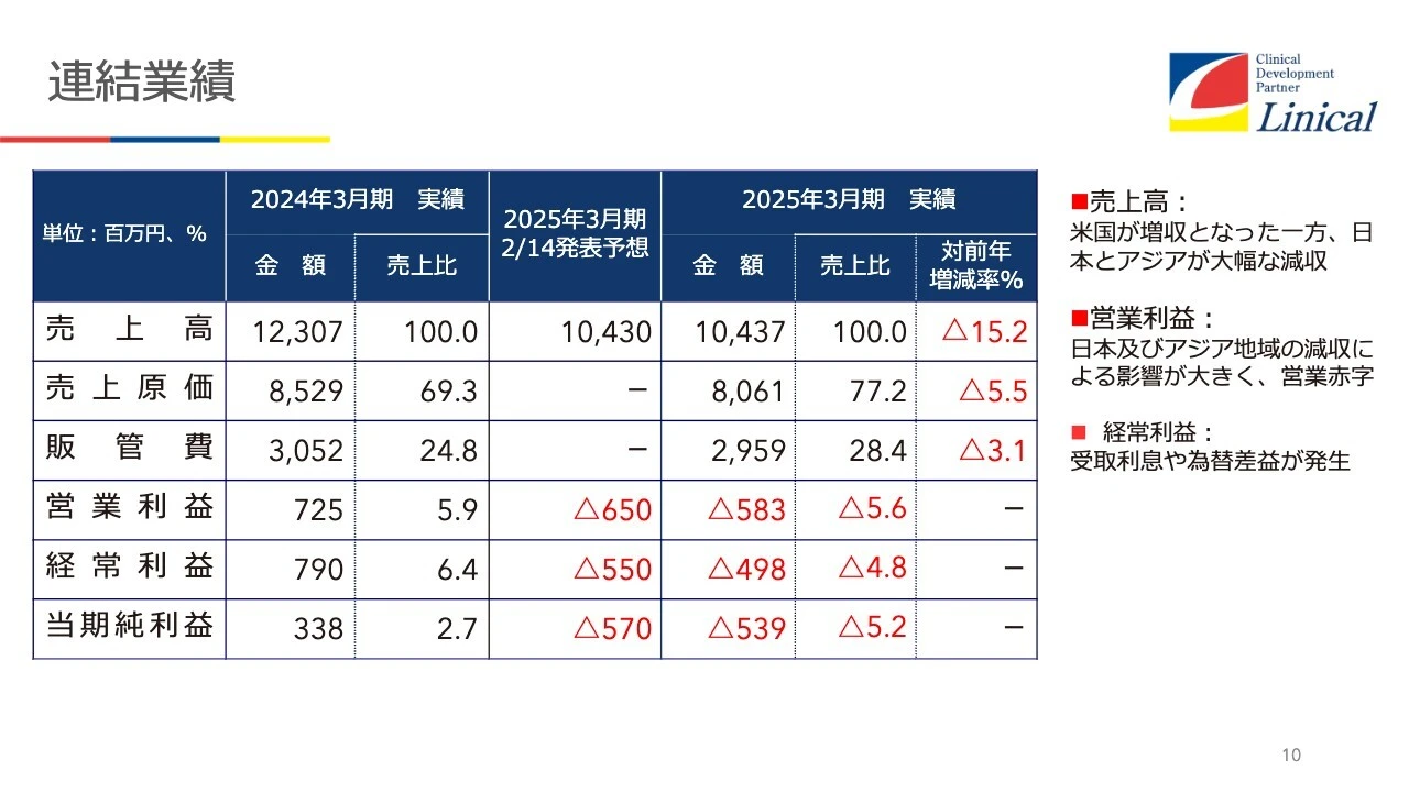 連結業績