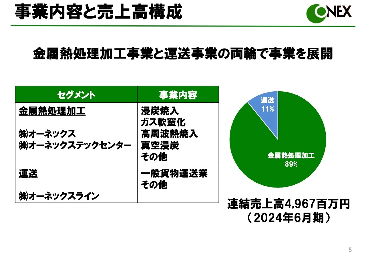事業内容と売上高構成