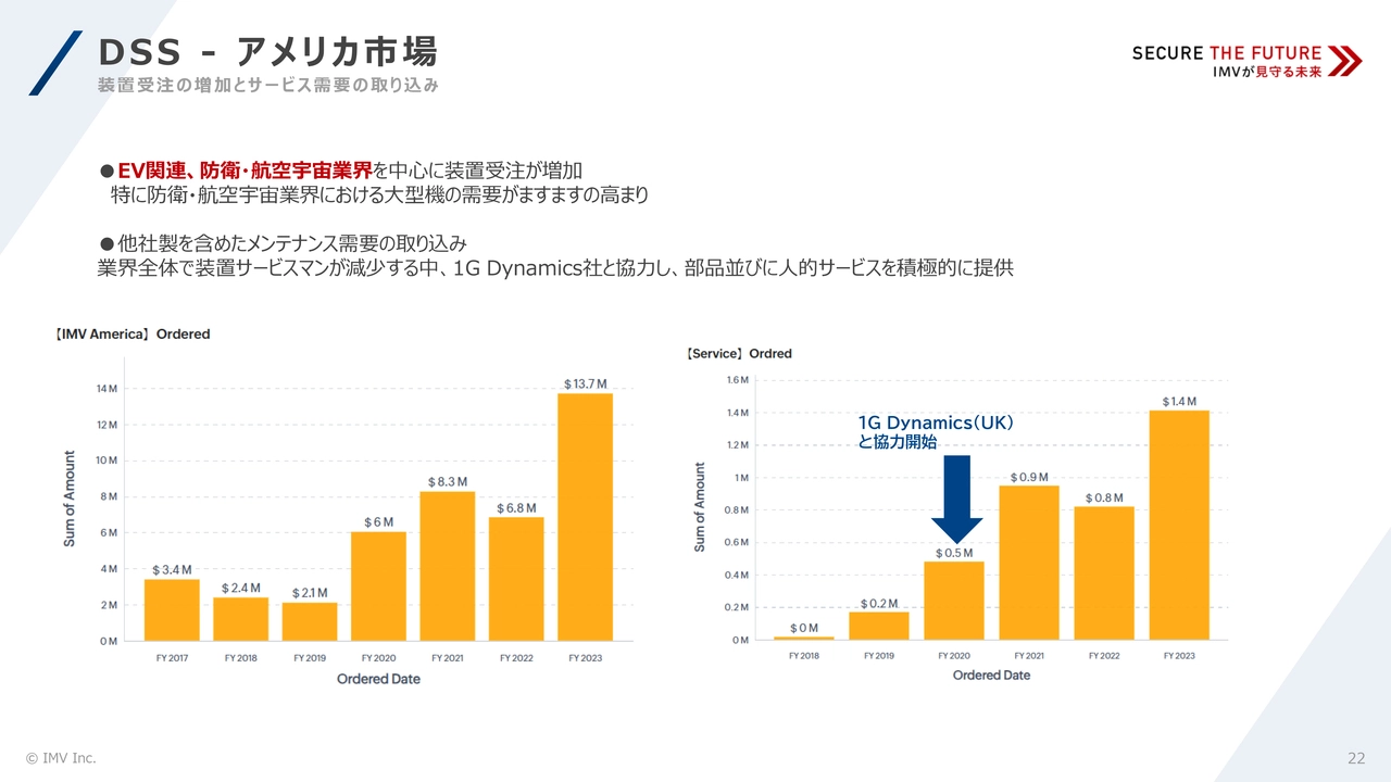 DSS - アメリカ市場