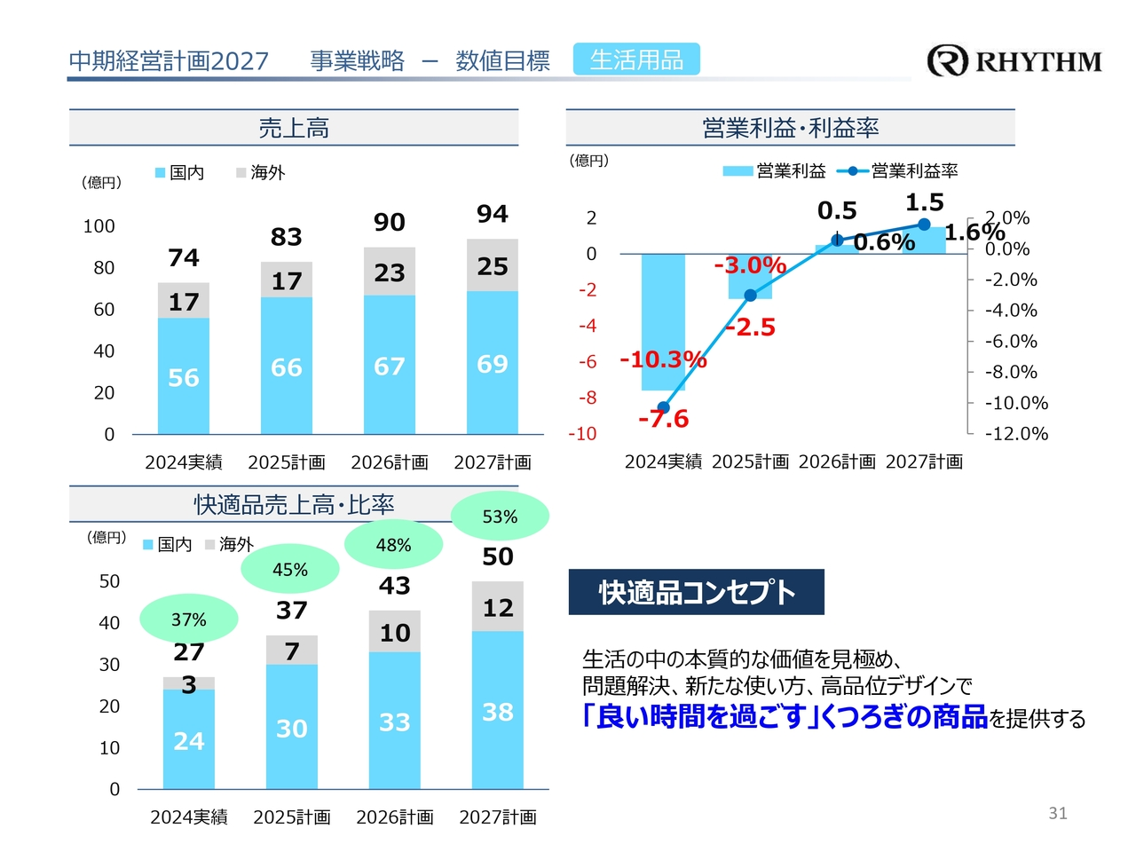 中期経営計画2027 事業戦略 ー 数値目標 生活用品
