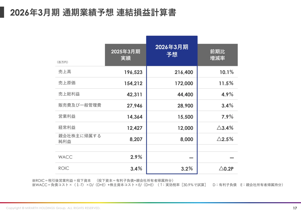 2026年3月期 通期業績予想 連結損益計算書
