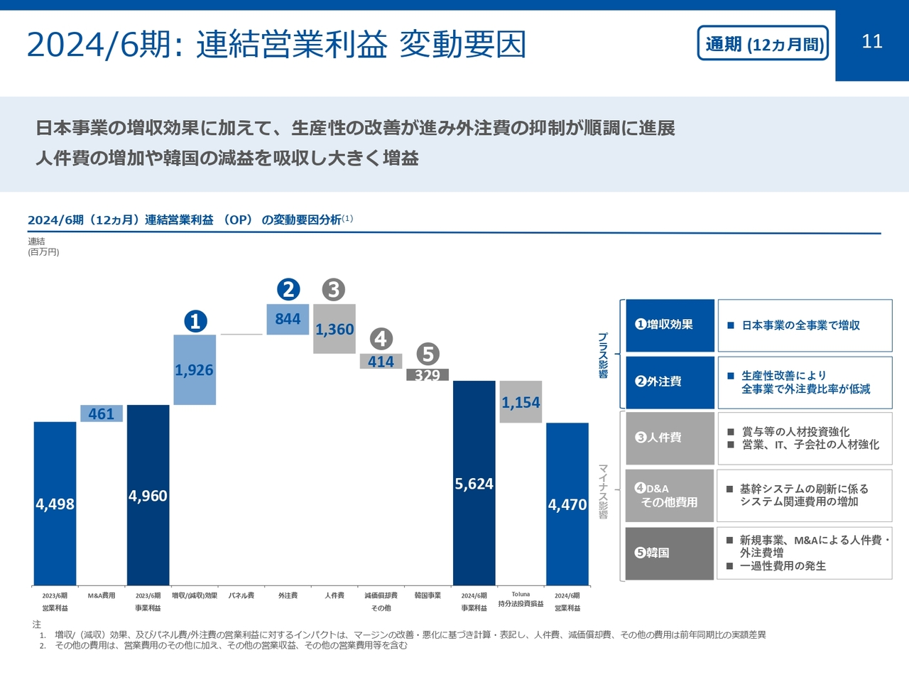 2024/6期：連結営業利益 変動要因