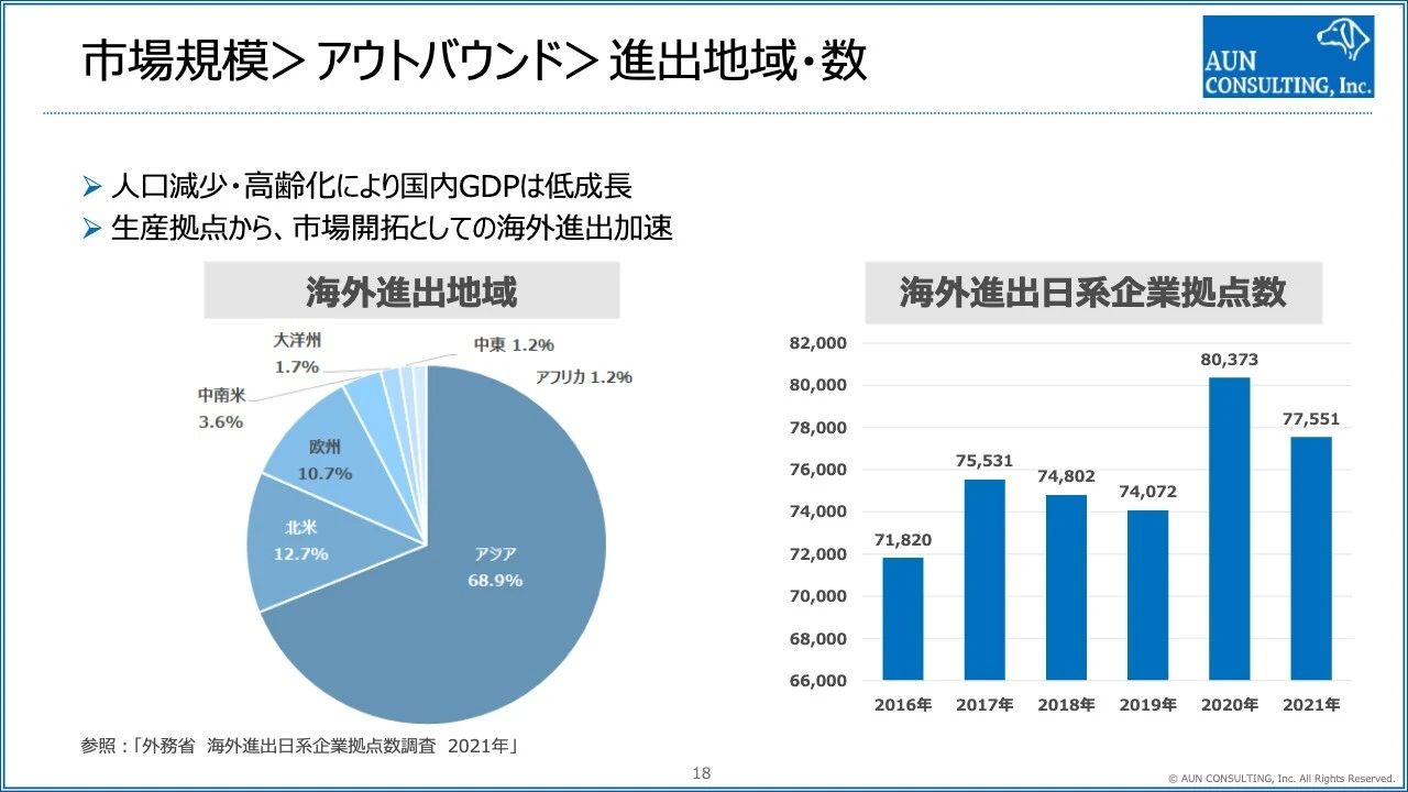 市場規模＞アウトバウンド＞進出地域・数