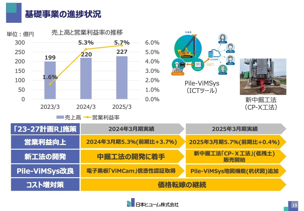 基礎事業の進捗状況