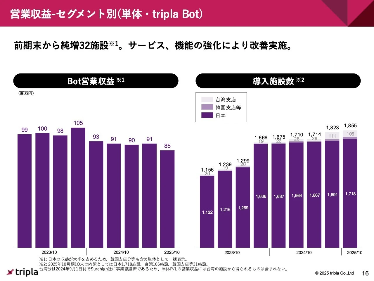 営業収益-セグメント別（単体・tripla Bot）