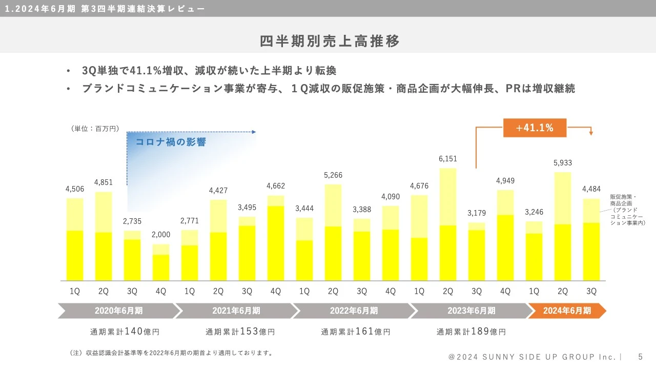 四半期別売上高推移