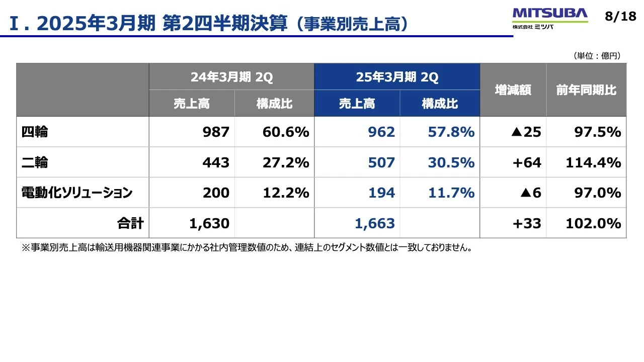 Ⅰ. 2025年3月期 第2四半期決算 （事業別売上高）