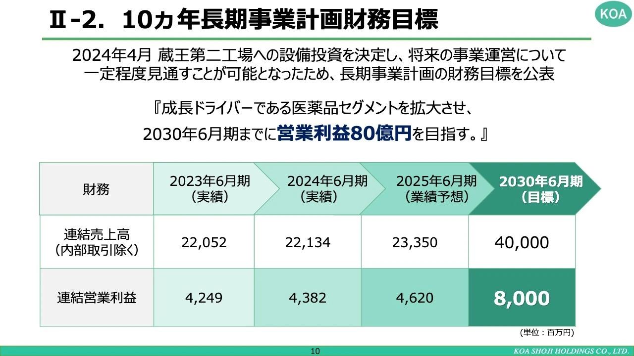 II-2.10ヵ年長期事業計画財務目標